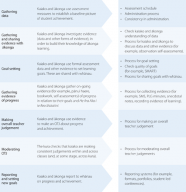 Assessment processes, practices and systems