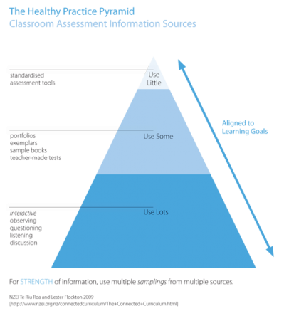 The Healthy Practice Pyramid