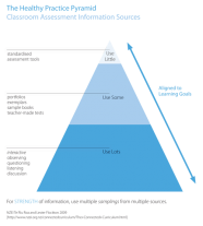 The Healthy Practice Pyramid