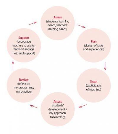 Teaching and Learning process.